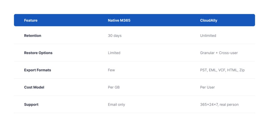 Feature comparision table between M365Native and CloudAlly
